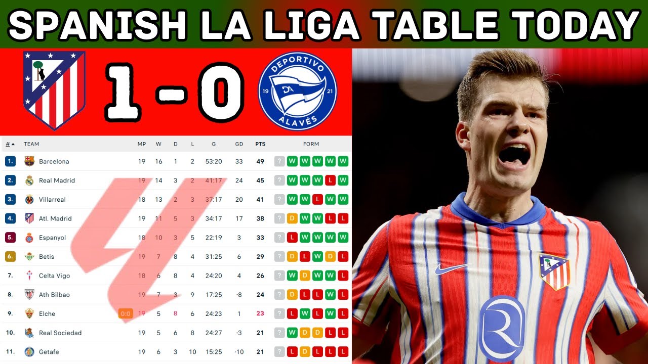 SPANISH LA LIGA STANDINGS TODAY | Updated January 18, 2026 | LA LIGA TABLE TODAY
