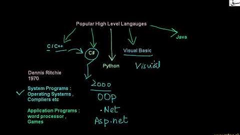 Characteristics of High level languages (Class 10  Computer Science)