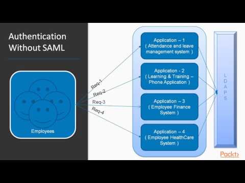 Spring Security LDAP Integration and SAML Extension : Introduction to SAML | packtpub.com