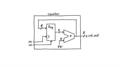 System Verilog: Counter circuit