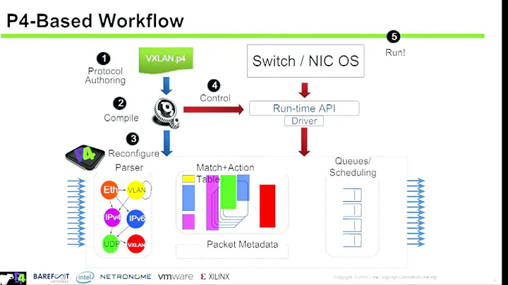 P4 Language Tutorial