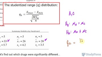 The Tukey Procedure with ANOVA Test