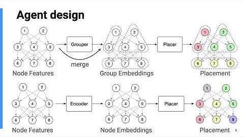 Session 6B: Accelerated Device Placement Optimization with Contrastive Learning