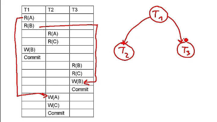 DB: How to draw a precedence graph (rules + 3 examples)