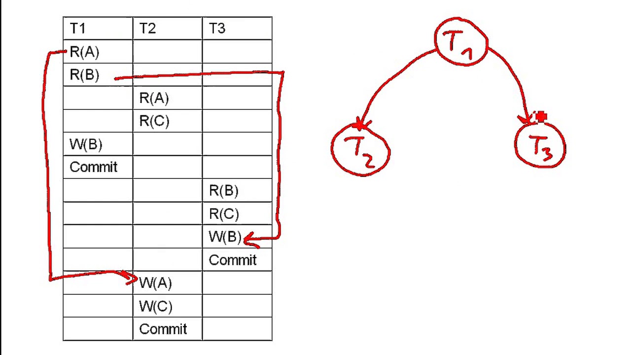 Examples of precedence graphs.