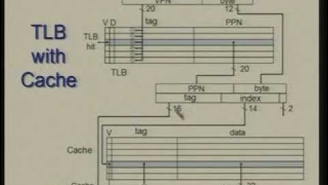 Lecture - 32 Memory Hierarchy : Virtual Memory