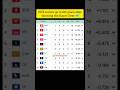 Latest Point Table Of IPL 2026 🥵 #ipl2026 #kkr