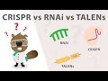 Gene Silencing Methods: CRISPR vs. TALENs vs. RNAi