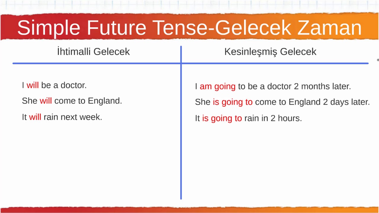 Future simple continuous. Going to и will в английском языке. фитир континиус. Future tense be going. Future tense be going.