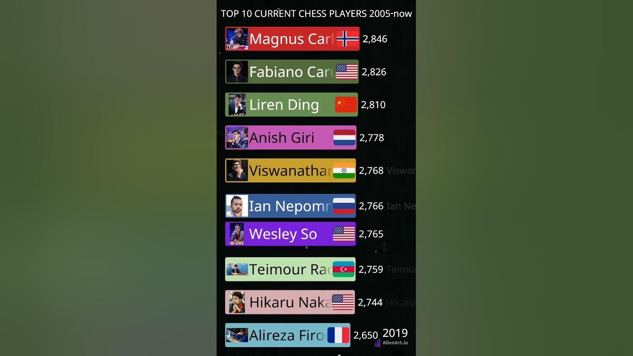 Top 10 Best Chess Players. FIDE Rating 1967-2020. Magnus Carlsen