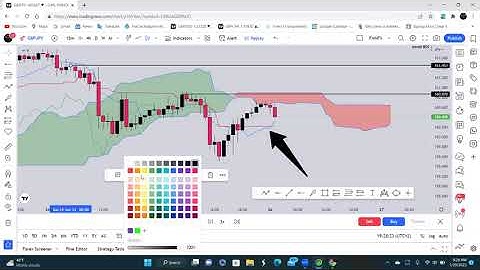 Top Down Analysis, BOS & Ichimoku Cloud Explained