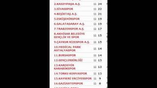 Spor Toto Süper Lig Puan Durumu15-22 Kasım 2013