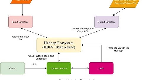 Mapreduce Program(custom): Example