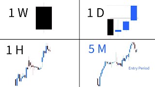 Simple And Effective Top Down Analysis With Best Time Frame: Step by Step Guide