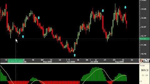 How I use MACD - Moving Average Convergence and Divergence