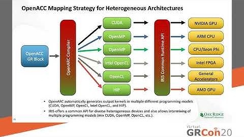 GRCon20 - Enabling Performance Portability of GNU Radio on Heterogeneous Systems
