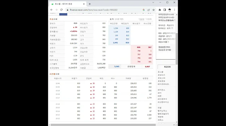 900260로스웰 주가 전망 및 차트 분석
