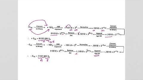 Floating point number representation and IEEE 754 representation