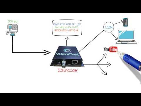 SDI Encoder