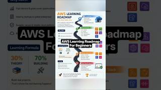 AWS Learning Roadmap for Beginners (DevOps, Developer, Cloud Engineer, AI Engineer)