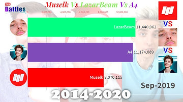 Muselk Vs LazarBeam Vs A4 - Sub Count History (2014-2020)