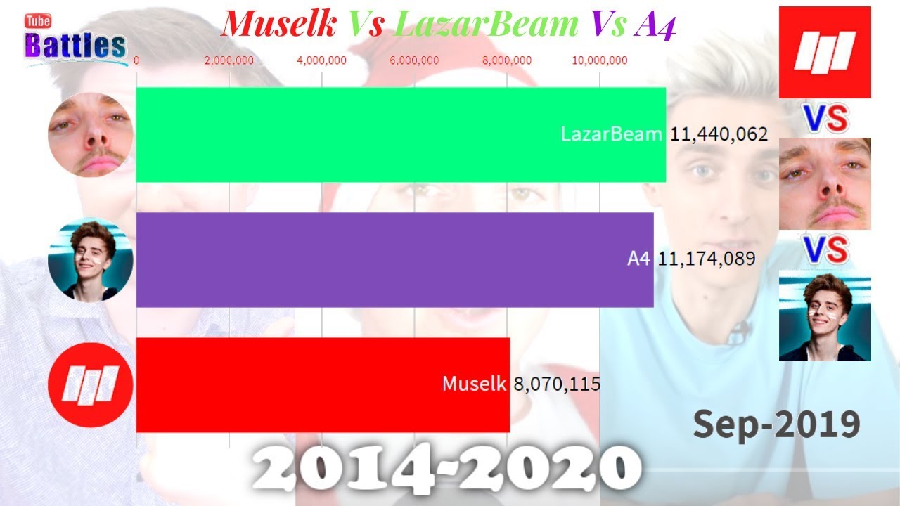 Muselk Vs LazarBeam Vs A4 - Sub Count History (2014-2020)