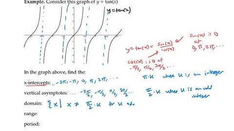 Graphs of Tan, Sec, Cot, Csc