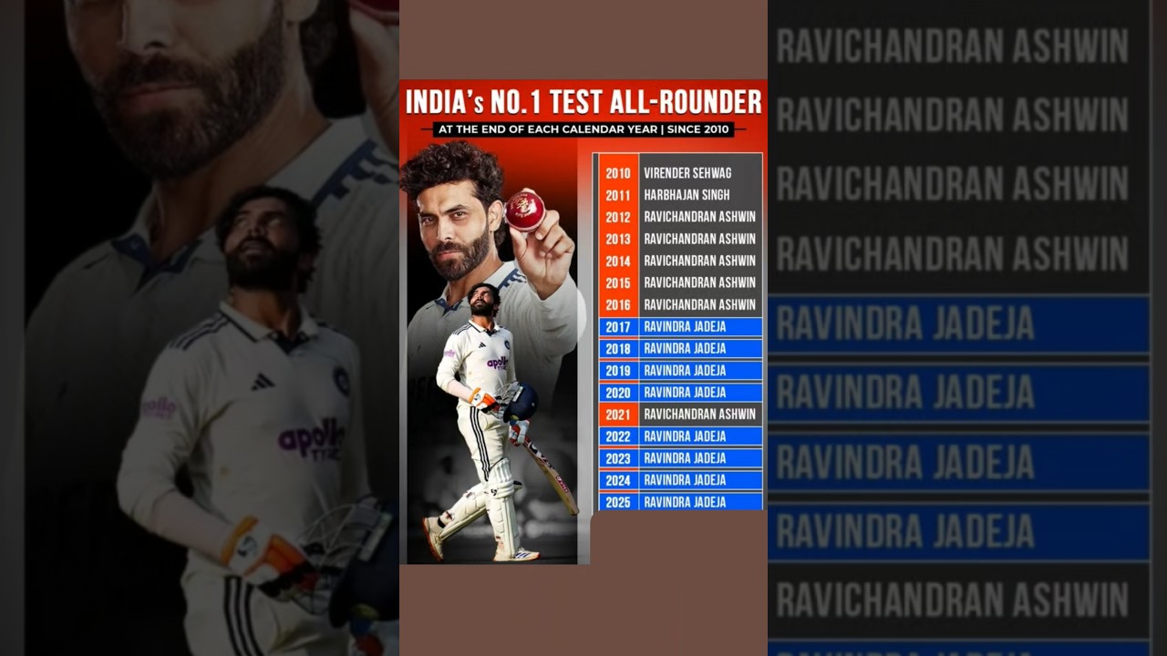 India's No.1 test All-rounder At the end of each of calander year (since 2010) 