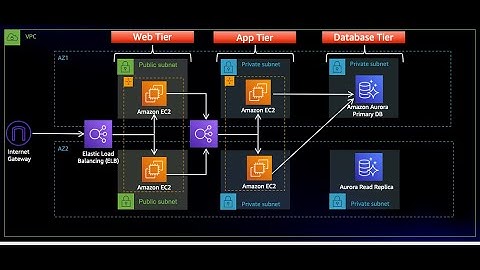 Deploying a Full AWS 3-Tier Architecture (EC2, RDS, Load Balancers, VPC) | Real-World Cloud Project