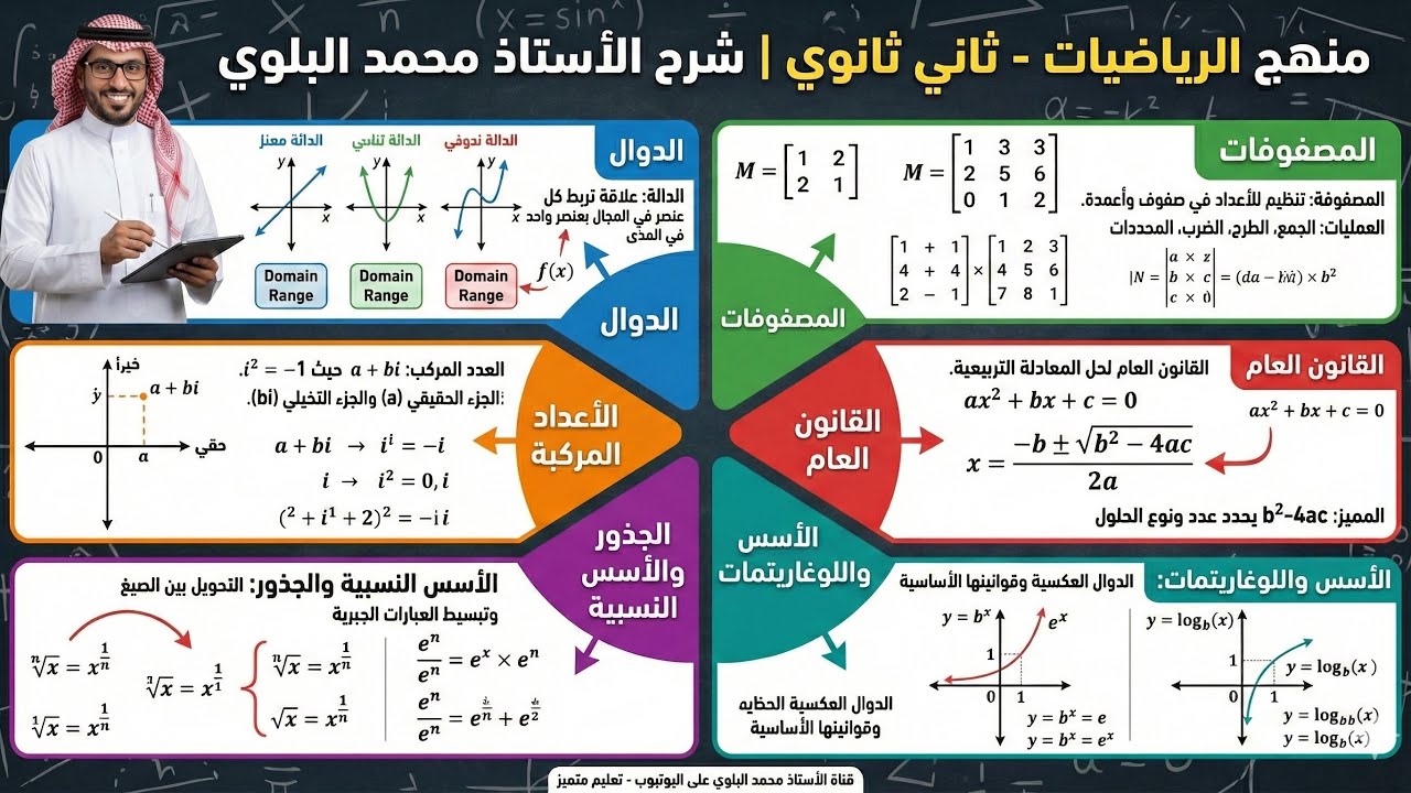 الجذور والاسس النسبية ثاني ثانوي مراجعه