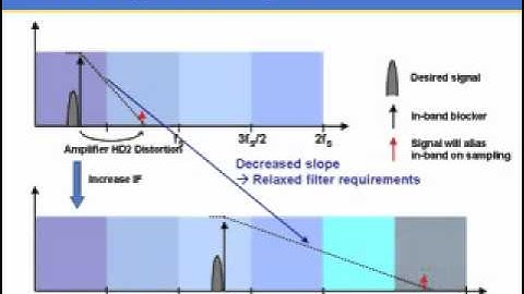 High IF High Sensitivity Radio Receiver Design