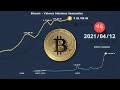 Bitcoin 2009 - 2021 ¿Cómo ha evolucionado su valor?