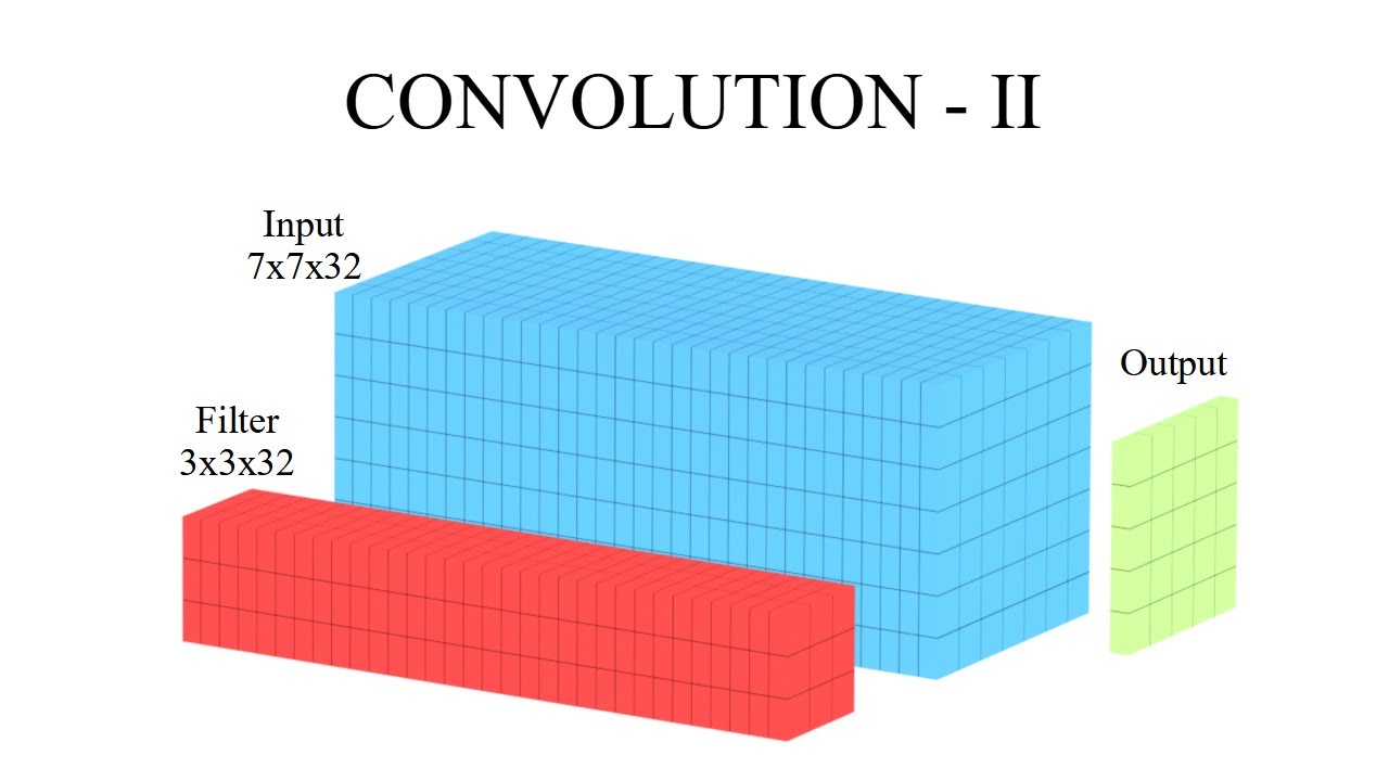 Convolution - II - YouTube