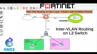 Enterprise Inter-VLAN Routing with Cisco Layer 3 Switch & FortiGate Firewall by Netlabs Hub