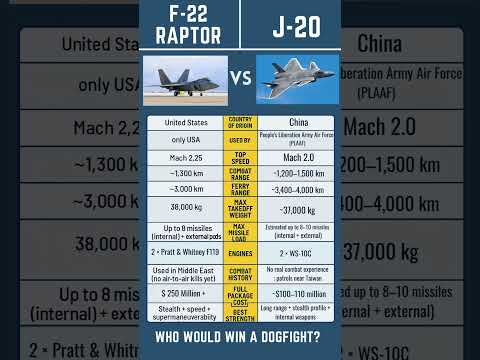 F-22 Raptor VS J-20  Fighter Jet | Most Powerful Fighter Jets  #shorts