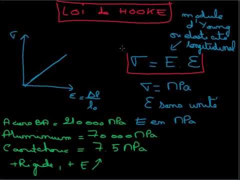 Vidéo: Qu'est-ce que la loi de Hooke généralisée ?