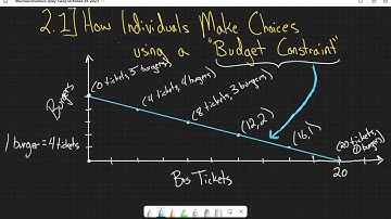 2.1 How Individuals Make Choices using a Budget Constraint | Microeconomics w/Dr. McCarthy