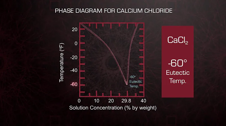 How Deicing Chemicals Work - Winter Operations Training Series 10 of 15