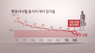 변호사시험 합격률 최저 전망…정원 갈등 고조 / 연합뉴스TV (YonhapnewsTV)