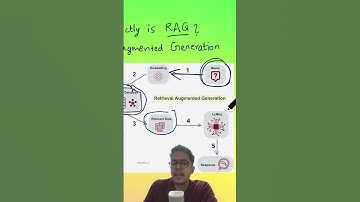 What exactly is RAG? #genai #llm #ai