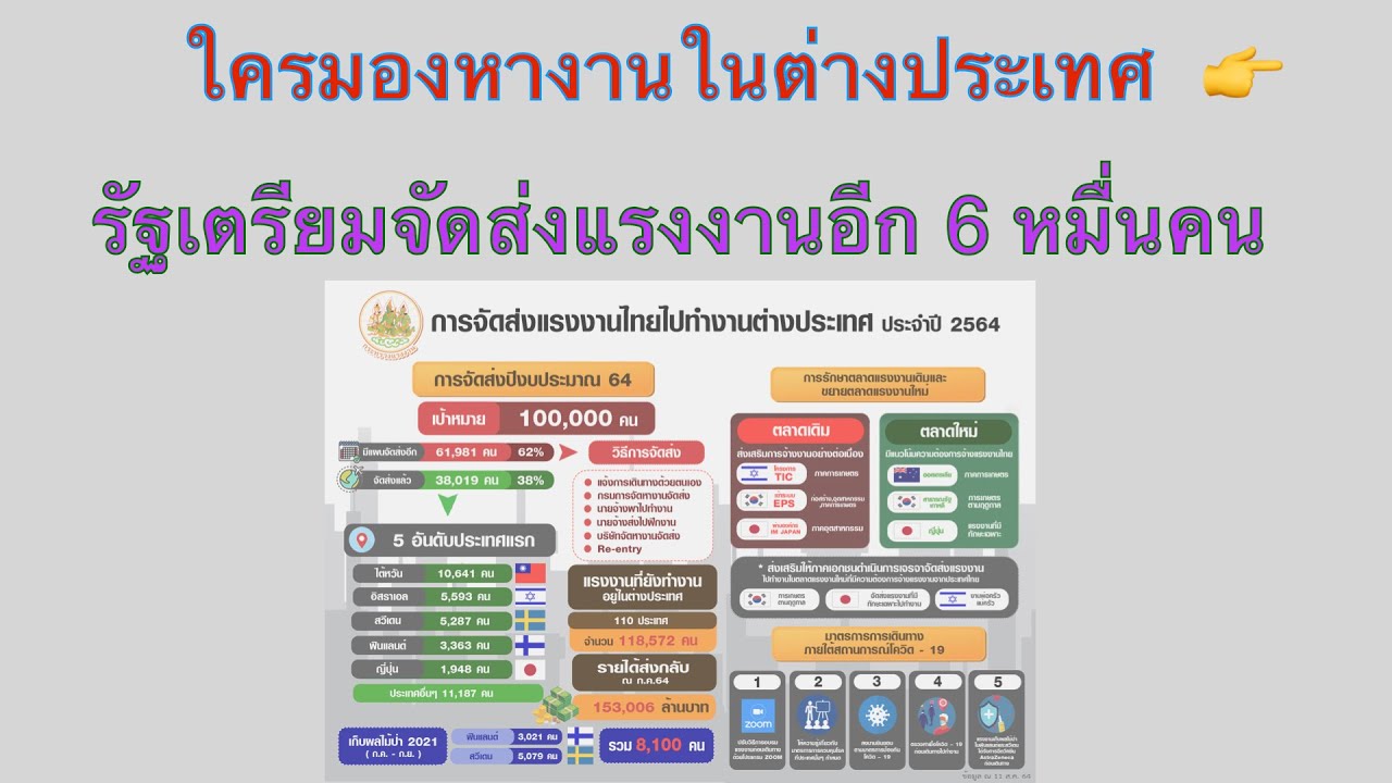 💵 ใครสนใจมา ทางนี้👉รัฐมีแผนจัดส่งแรงงานไปต่างประเทศปีนี้อีก 6 หมื่นคน