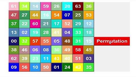 Confusion and Diffusion in Cryptography || Definition, example and demo