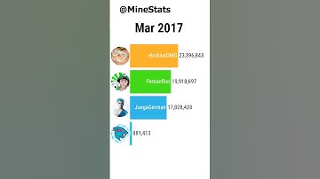 MrBeast vs JuegaGerman vs Fernanfloo vs elrubiusOMG -Suscriptores (2011-2022) #Shorts