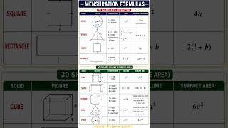 all mensuration formulas in one frame #mensuration #maths #mathsformula #ssc #examfocus #sscexam