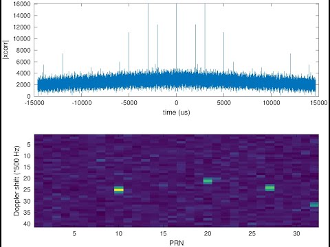 European Frequency and Time Symposium tutorial 3/3: PRN and GPS decoding using SDR (J.-M Friedt)