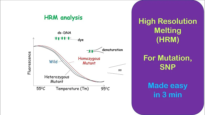 High Resolution Melting (HRM) analysis made easy.