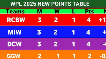 WPL Points Table 2025 - After MIW Vs RcbW Match 20  || Points Table WPL 2025