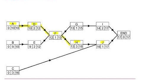 AQA Discrete: Critical path analysis 1-3