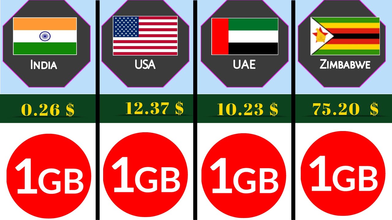 1GB Data Price In World YouTube 1GB Data Price In World YouTube
