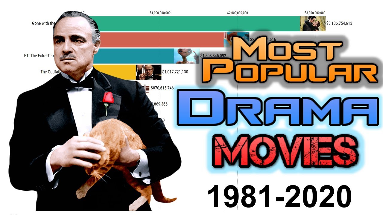 Most Popular Drama Movies Ranking（1981 - 2020）